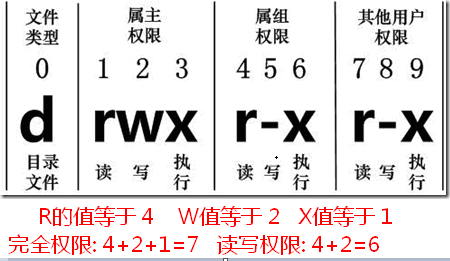 Llinux文件目录权限及chmod命令简析