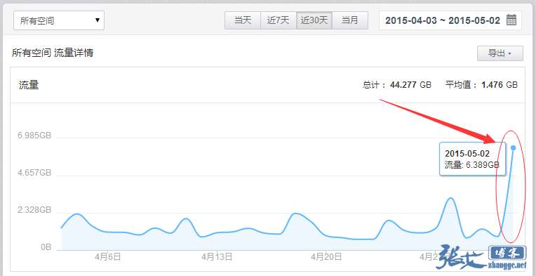 为WordPress开启Nginx缩略图功能，七牛从此陌路